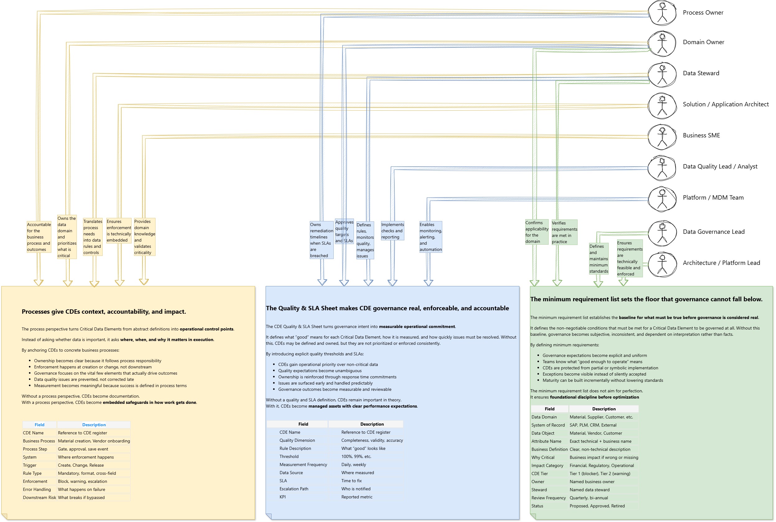 Critical Data Elements