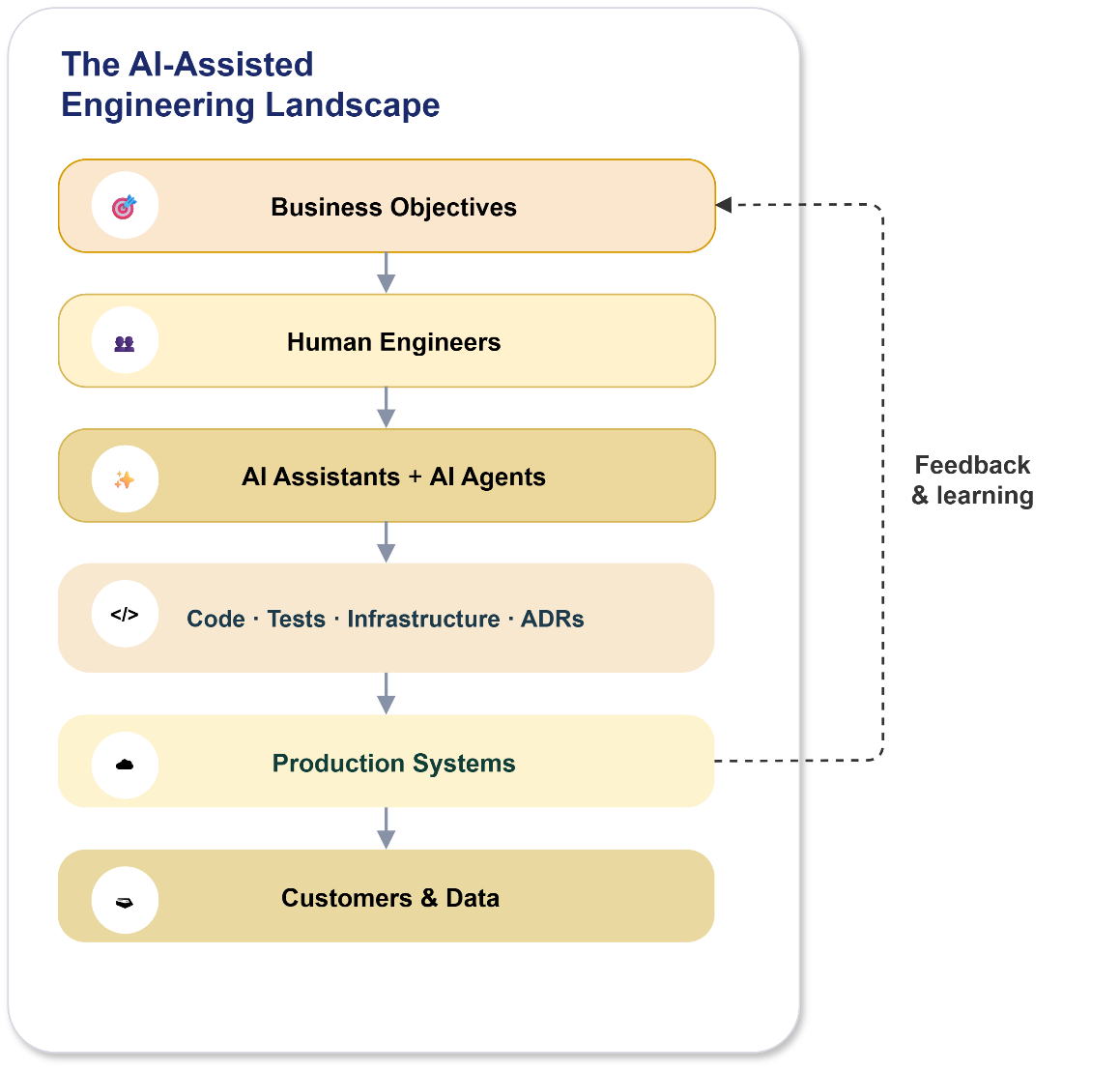 Governing AI-Assisted Software Engineering: Why “Vibe Coding” Needs Guardrails, Not a Ban