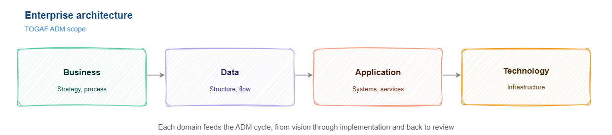The Structure Behind Data-Driven Decisions
