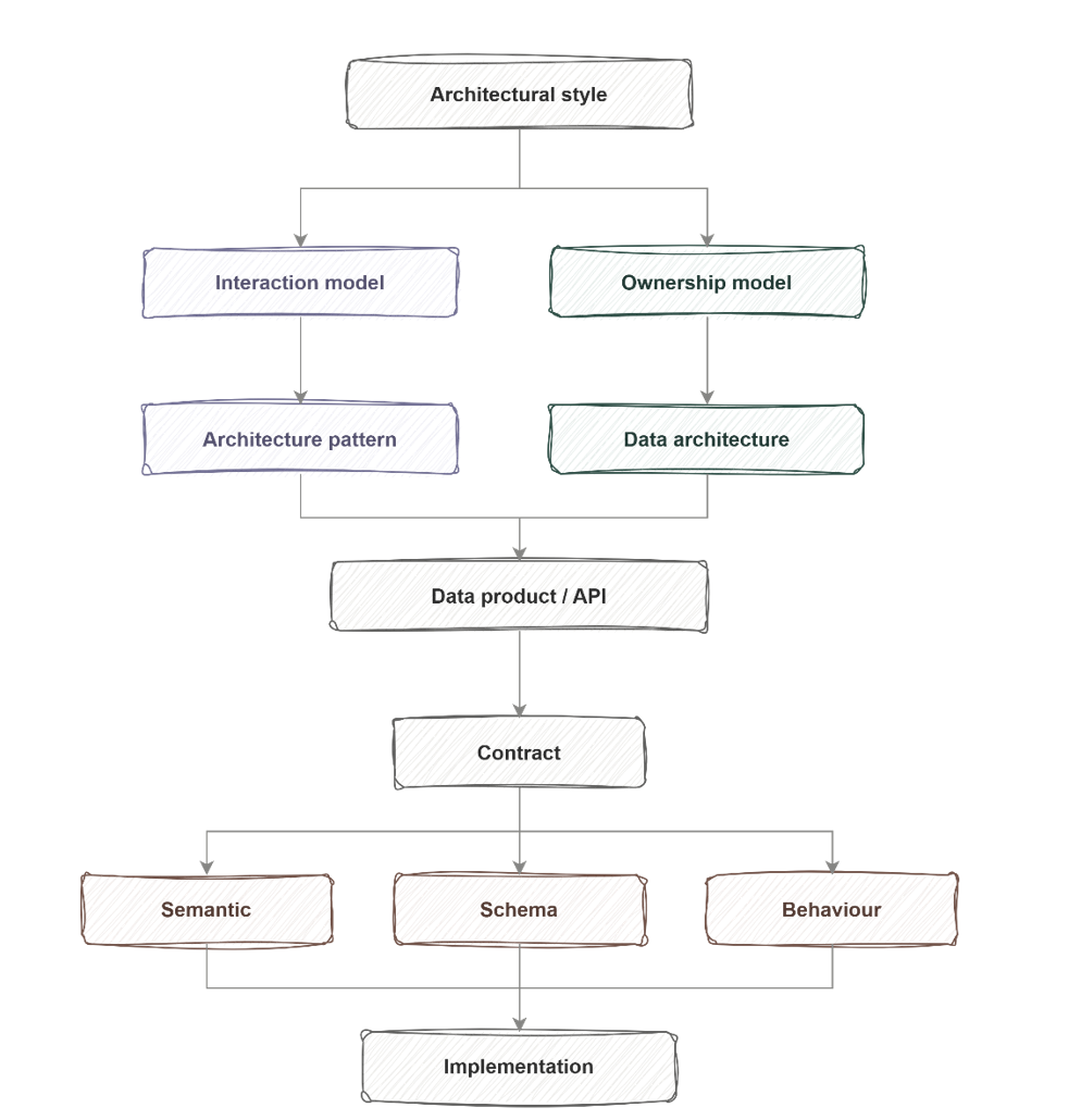 Data Architecture Patterns: Decisions for the AI Era